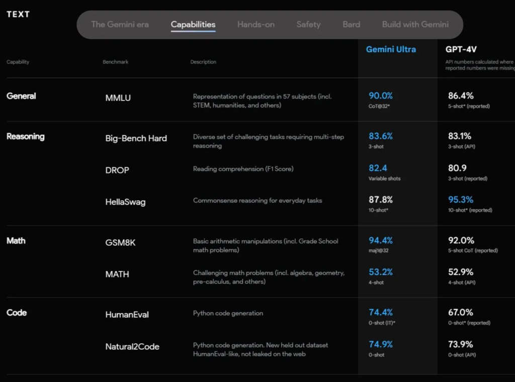 Gemini AI academic benchmarks. Source: Google. 